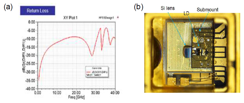 (a). Feedthru 의 S11 특성(시뮬레이션). (b) 제작된 TOSA 이미지
