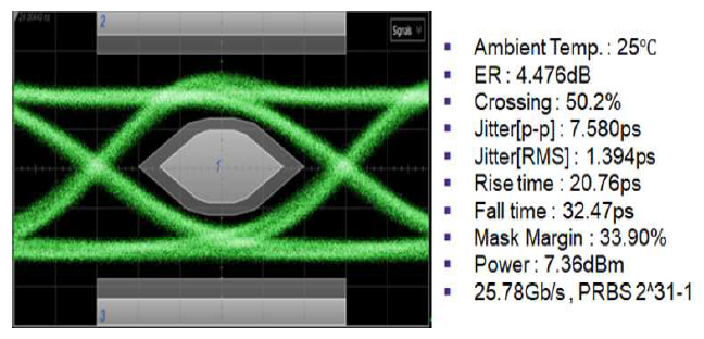 제작된 ROSA로 수광한 25 Gb/s 신호의 아이 다이어그램