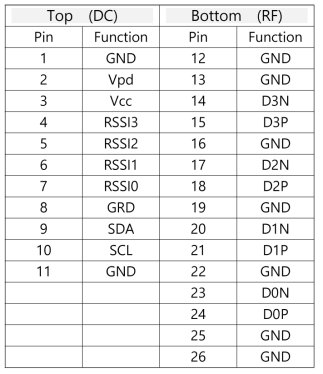 Box 형 ROSA의 PIN Assignment