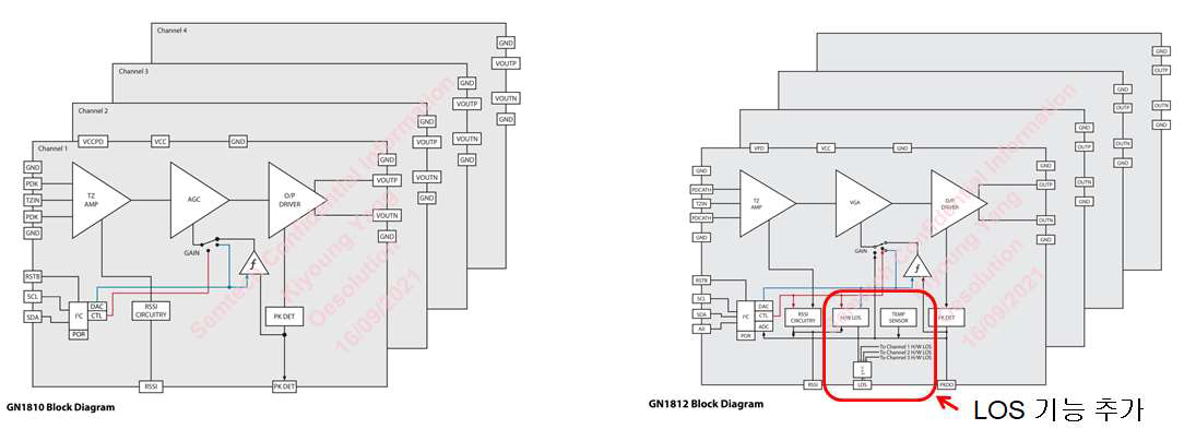 SEMTECH 1810과 1812의 Block Diagram 비교: LOS 기능 추가