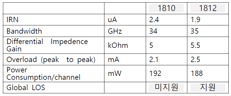 SEMTECH 56G TIA 성능비교