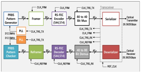 PAM-4 신호 생성 및 BER 측정을 위한 FPGA 기능 블록도