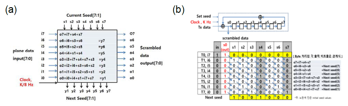 (a) 병렬 스크램블러 동작 흐름 설명도와 (b) 병렬 스크램블러 디자인