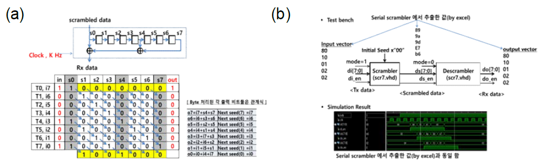 (a) 병렬 디스크램블러 디자인과 (b) HDL timing 시뮬레이션 결과