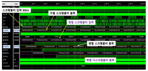 80 비트 병렬 PRBS timing 시뮬레이션 결과