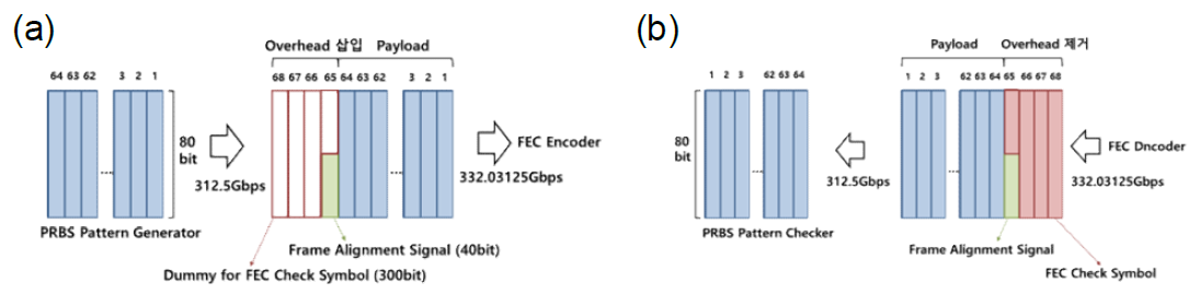 (a) Framer 와 (b) Deframer