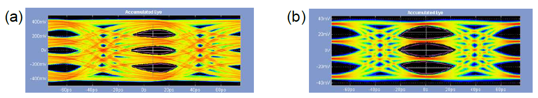 (a) 등화기 사용 전과 (b)후에 측정한 PAM-4 송신기 출력 아이 다이어그램