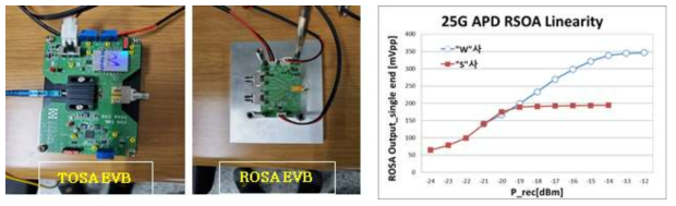 제작된 25G TOSA/ROSA EVB 및 ROSA Linearity 측정