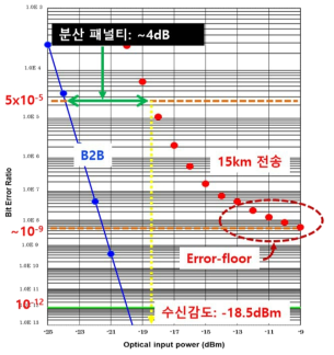 25G 광송수신기 전송시험(BER 곡선)