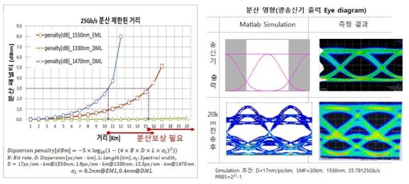 25 Gb/s 분산 제한된 전송거리 및 분산 영향 시뮬레이션과 측정결과