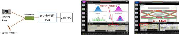 25G 광송수신기 반사 영향 분석 시험 구성도 및 시험 결과