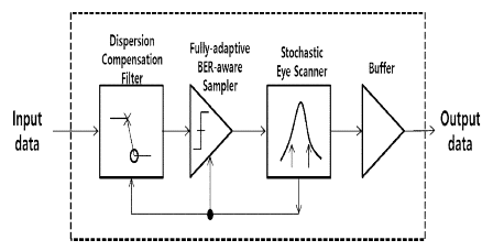 EDC IC 기능 블록 diagram