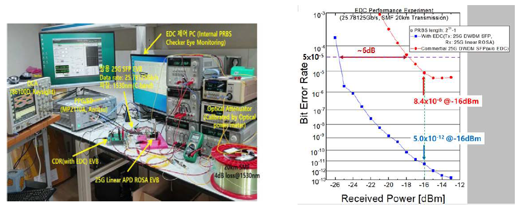 EDC EVB 기반 25Gb/s-20km 전송시험 구성도 및 결과