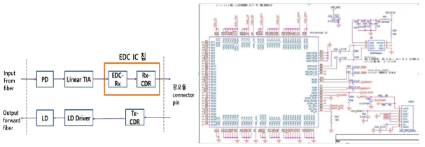 EDC IC 칩 application 구성도 및 EDC IC칩과 APD ROSA 연결 회로도