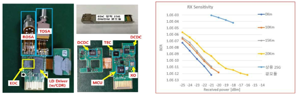 EDC IC 칩이 장착된 25G DWDM 광모듈 시제품, 광모듈 사진