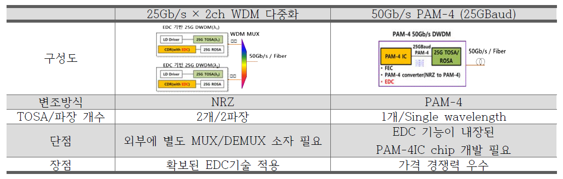 프론트홀 50Gb/s 확장 방안