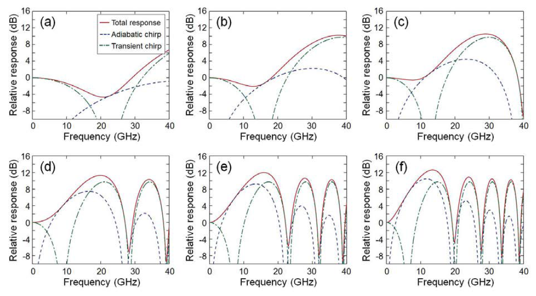 Adiabatic 처프와 transient 처프가 (a) 1.5 km, (b) 3 km, (c) 5 km, (d) 10 km, (e) 15 km, (f) 20 km 광섬유의 주파수 응답에 미치는 영향