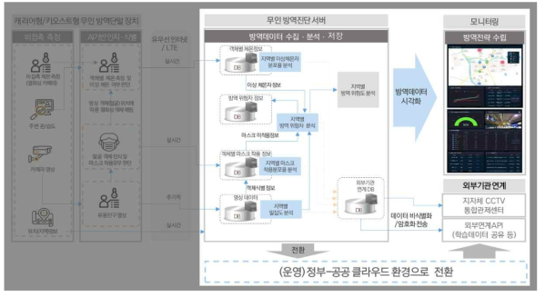 호흡기 감염증 데이터 수집‧저장을 위한 방역 관제 플랫폼 구성도