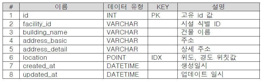 시설 등록 정보 요구사항 기준 구성 테이블 (facility)