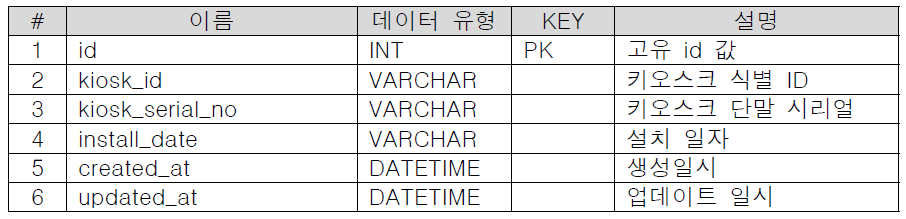키오스크 단말 정보 요구사항 기준 구성 테이블 (kiosk_info)