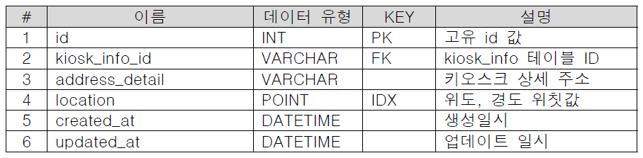 키오스크 설치 정보 요구사항 기준 구성 테이블 (kiosk_installation_info)