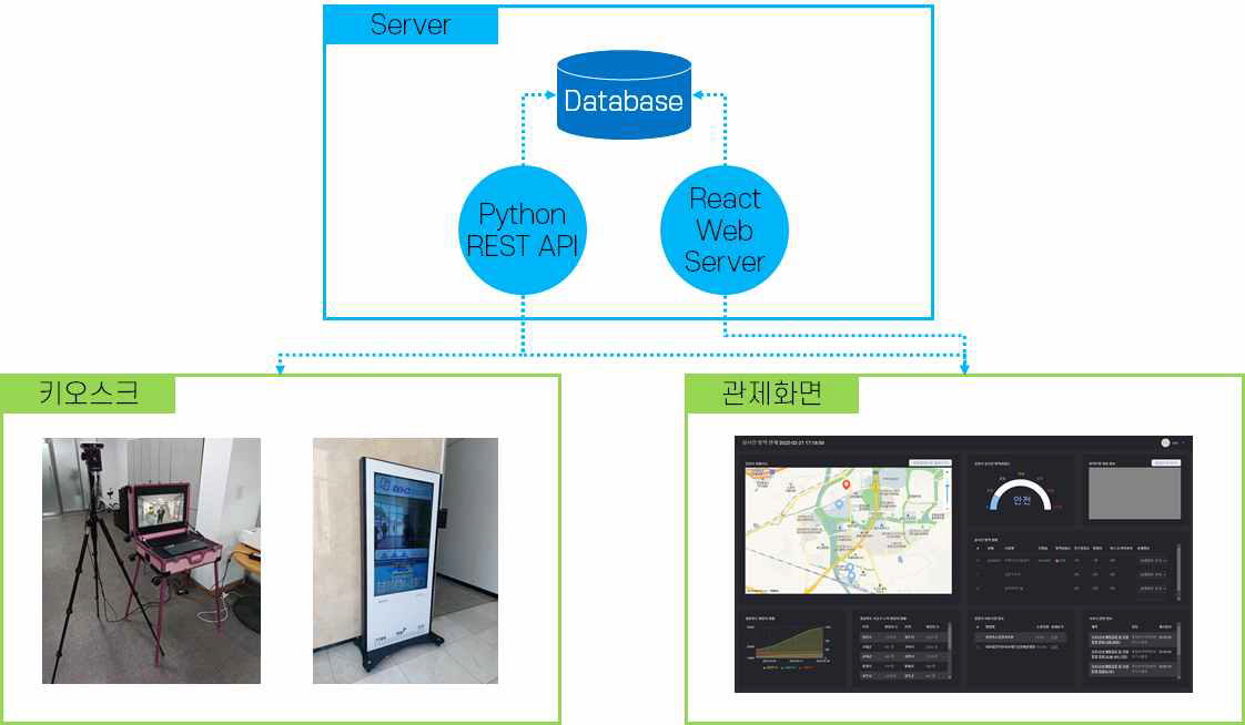 키오스크 – 서버 – 관제화면 간 시스템 구조도