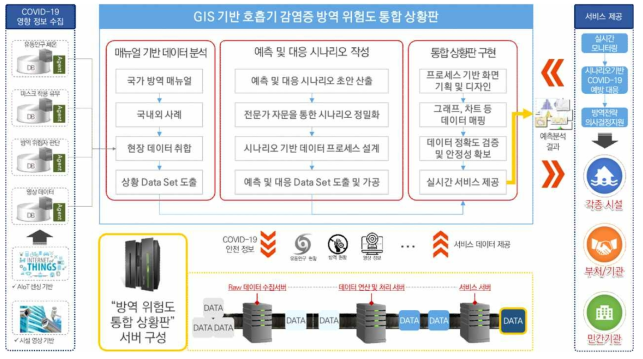 GIS 기반 호흡기 감염증 방역 위험도 통합상황판 개발 구성도