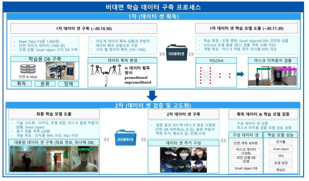 실시간 마스크 미착용자 인식 AI 모델 개발 프로세스