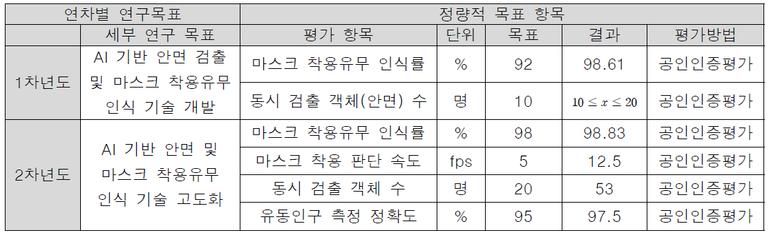 실시간 마스크 미착용자 인식 AI 모델 정략적 개발 목표