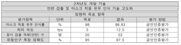 세부 연구 목표 및 정량적 목표 항목