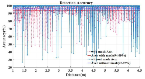 AI 모델의 거리별 검출 정확도 결과(Object detection accuracy)