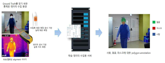 통제된 환경에서의 데이터 수집 및 서버 전송 및 학습 데이터 설계 구상도(예시)