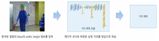 거리 예측 모델 개요도