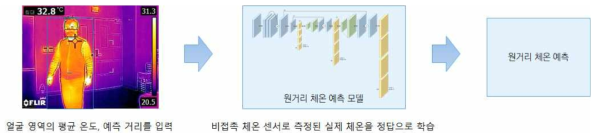 거리별 체온 예측 모델 개요도