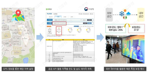 외부 데이터를 활용한 체온 측정 보정 기술 개요도
