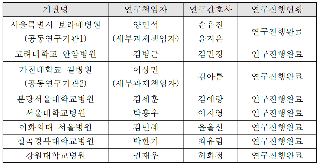 임상연구 참여 기관 및 연구진행 내역