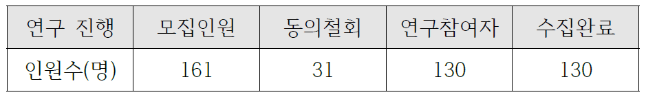 연구 단계 별 최종 모집 현황