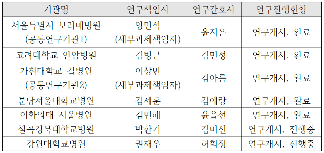 임상연구 참여 기관 및 연구진행 현황(2022.2월 기준)