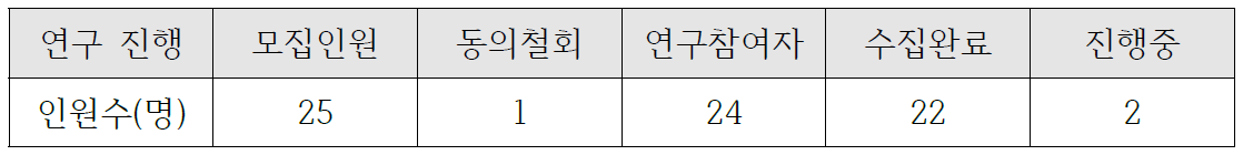 연구 단계 별 모집 현황(2022.2월 기준)