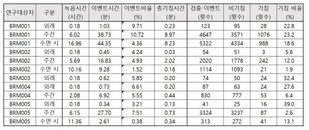 보라매병원 연구대상자 5명의 녹음 통계 예시