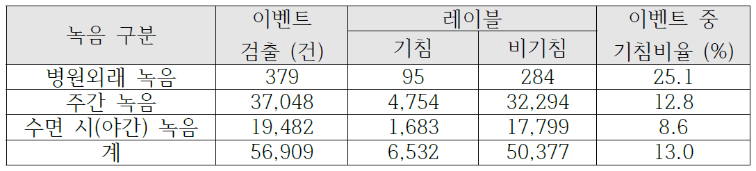 연구대상자 14명 이벤트 검출 및 기침vs.비기침 레이블 통계