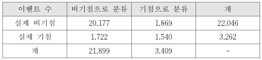 주간 기침의 Confusion Matrix (14명 데이터 기준)