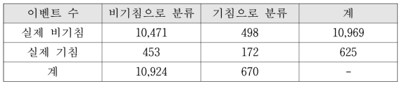 야간 기침의 Confusion Matrix (14명 데이터 기준)