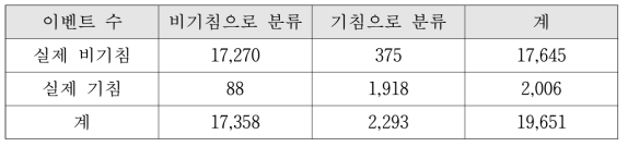 주간 기침의 Confusion Matrix (11월 13일, 22명 데이터 기준)