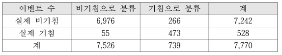 야간 기침의 Confusion Matrix (11월 13일, 21명 데이터 기준)