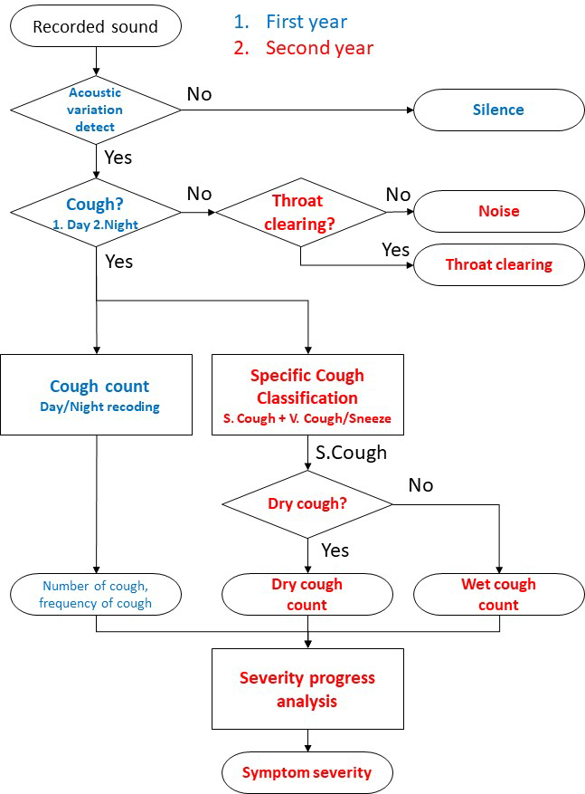 기침 검출 및 분류 알고리즘 전체 흐름도
