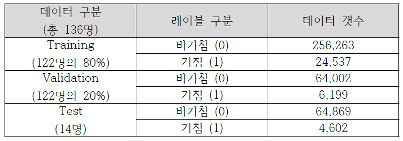 학습 및 성능평가에 사용된 데이터 개수