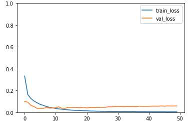 Model loss - learning curve