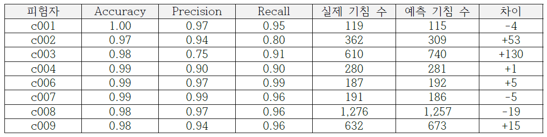 테스트 피험자 별 기침 계수 성능