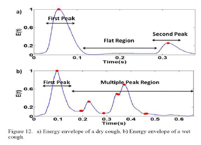 건성/습성 기침의 신호 특성연구